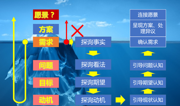 銷售培訓|客戶話中有話，你還傻傻的聽而不聞？