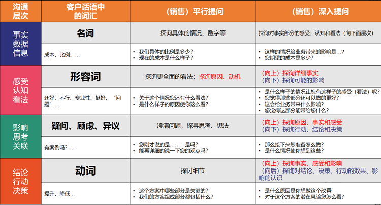 銷售培訓|客戶話中有話，你還傻傻的聽而不聞？