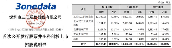 三旺通信：重新規劃行業，提升品牌影響力，業績連續快速增長！