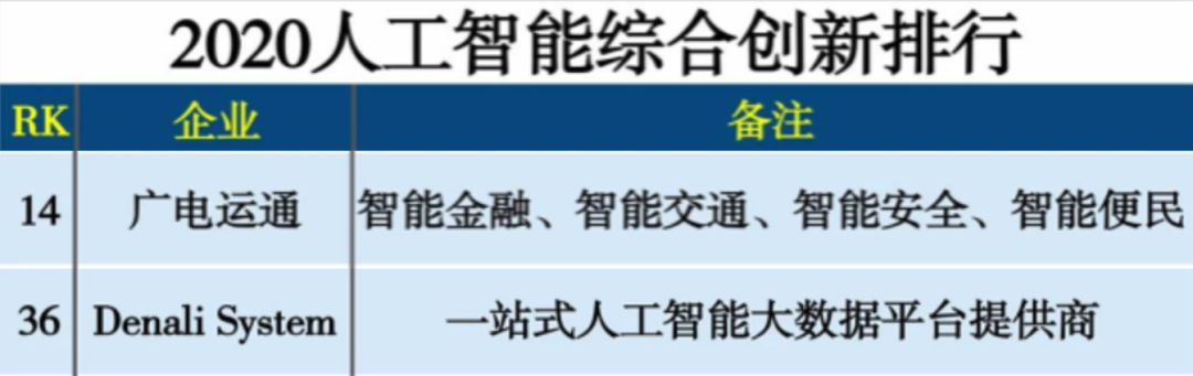 廣電運(yùn)通、Denali雙雙入圍2020人工智能綜合創(chuàng)新排行榜