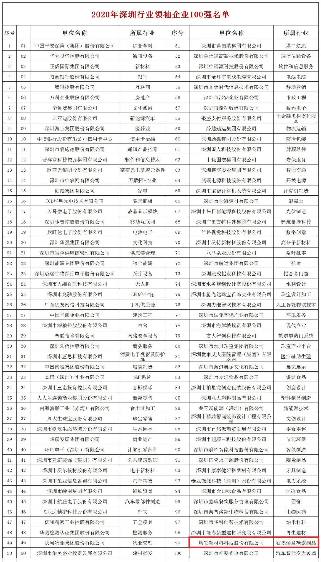 烯旺科技登榜“深圳行業領袖企業100強”，石墨烯及碳素制品行業NO.1