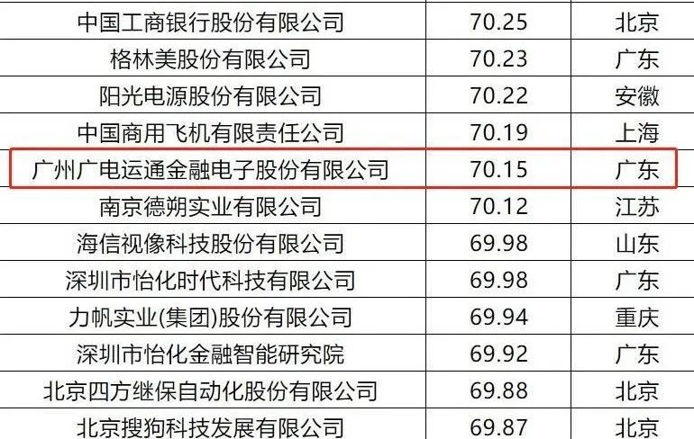 榮譽 | 廣電運通入選“2020中國企業(yè)專利實力500強”