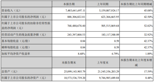大族激光上半年業績再創新高！營收75億元同比增長45%