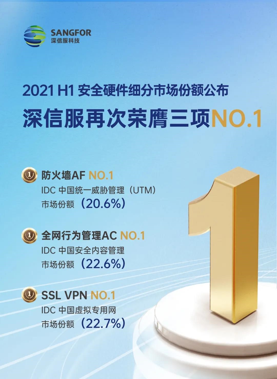 深信服再次榮膺三項NO.1！IDC公布《2021年第二季度中國IT安全硬件市場跟蹤報告》