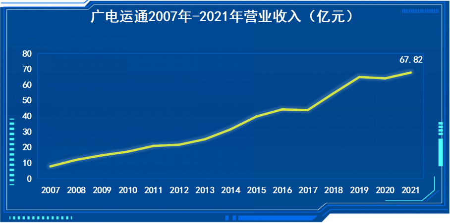 廣電運通2021年度營業收入創歷史新高，凈利潤同比增長15.14%