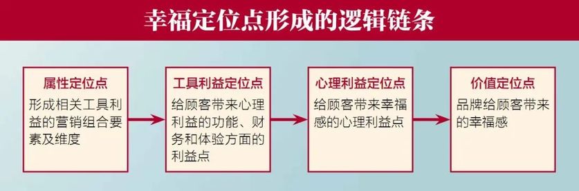 幸福定位點形成的邏輯鏈條