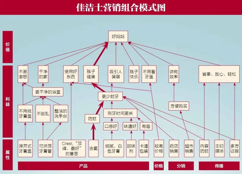 佳潔士營銷組合模型圖