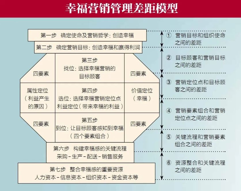 幸福營銷管理差距模型